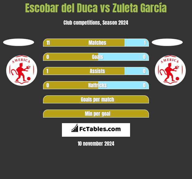 Escobar del Duca vs Zuleta García h2h player stats