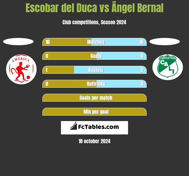 Escobar del Duca vs Ãngel Bernal h2h player stats