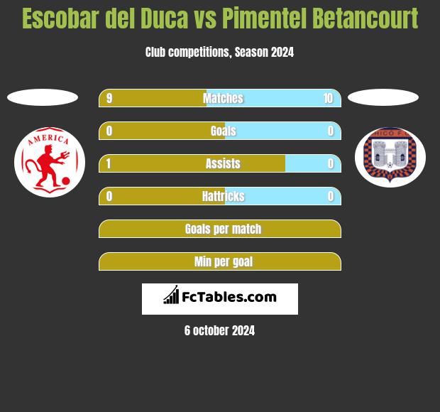 Escobar del Duca vs Pimentel Betancourt h2h player stats