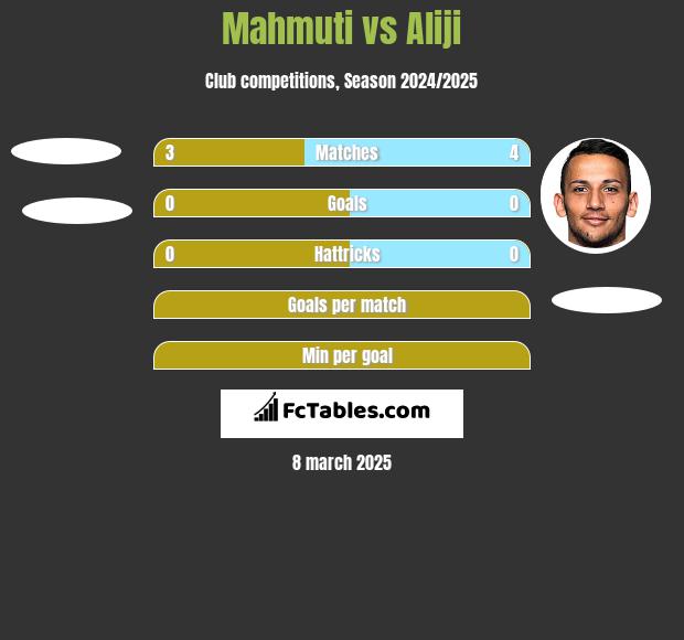 Mahmuti vs Aliji h2h player stats