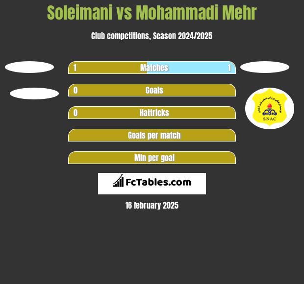 Soleimani vs Mohammadi Mehr h2h player stats