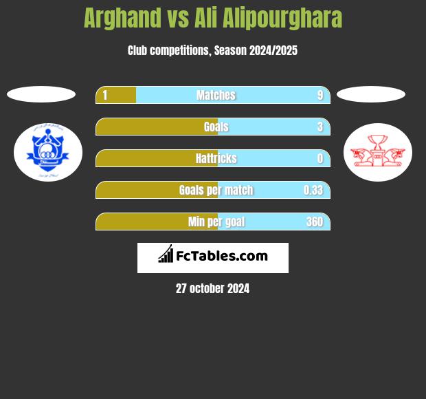 Arghand vs Ali Alipourghara h2h player stats