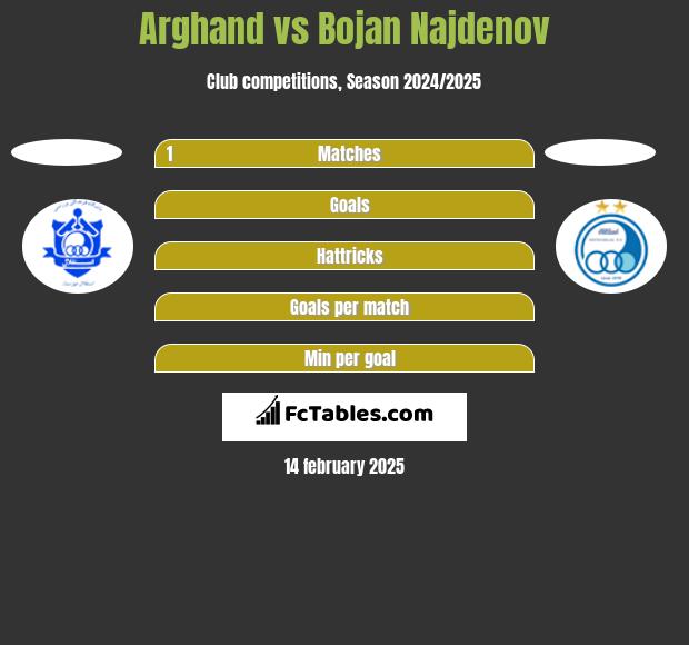 Arghand vs Bojan Najdenov h2h player stats