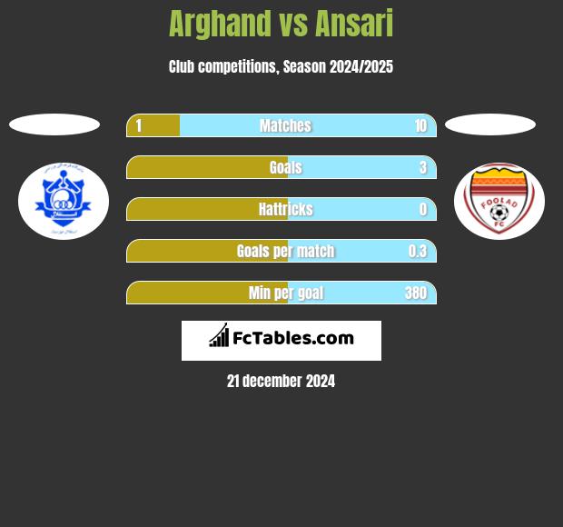 Arghand vs Ansari h2h player stats