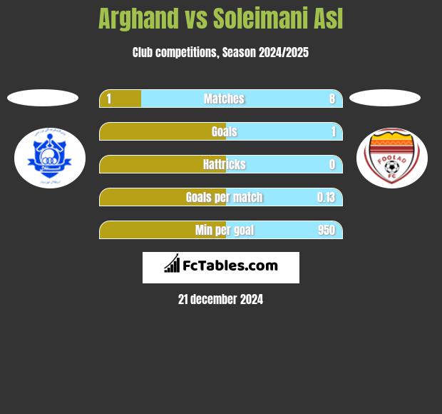 Arghand vs Soleimani Asl h2h player stats