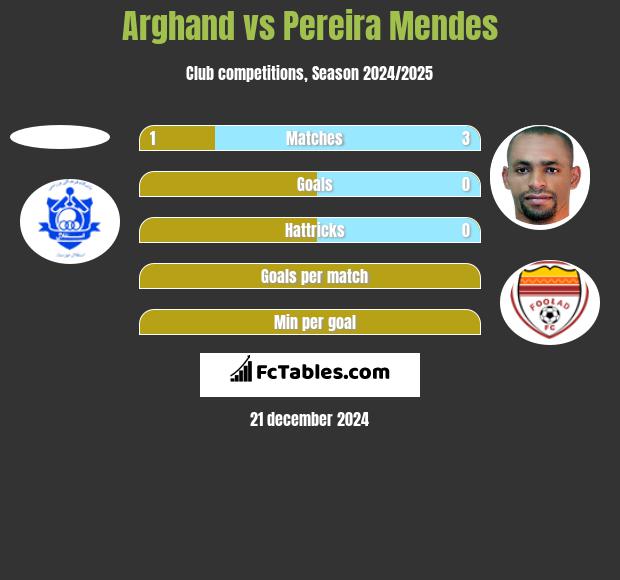 Arghand vs Pereira Mendes h2h player stats