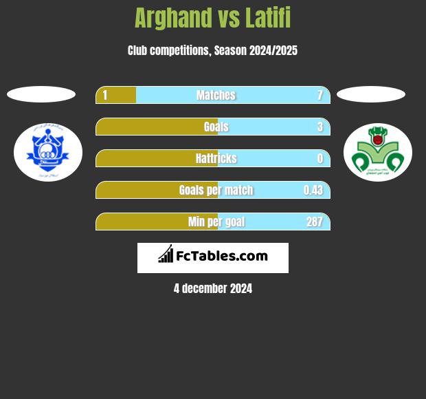 Arghand vs Latifi h2h player stats