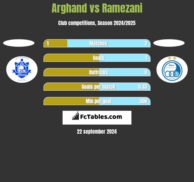 Arghand vs Ramezani h2h player stats