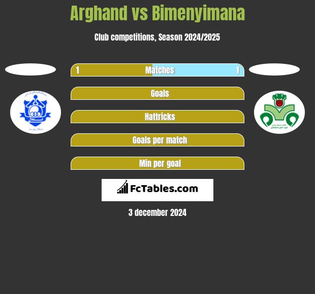 Arghand vs Bimenyimana h2h player stats