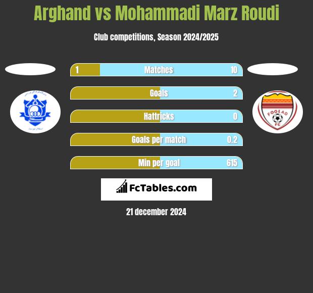 Arghand vs Mohammadi Marz Roudi h2h player stats