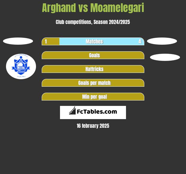 Arghand vs Moamelegari h2h player stats