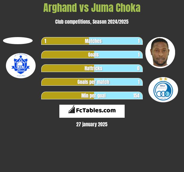 Arghand vs Juma Choka h2h player stats