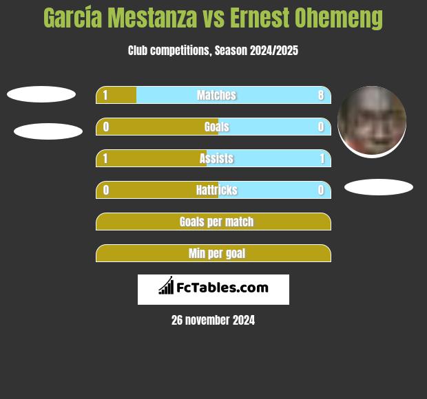 García Mestanza vs Ernest Ohemeng h2h player stats