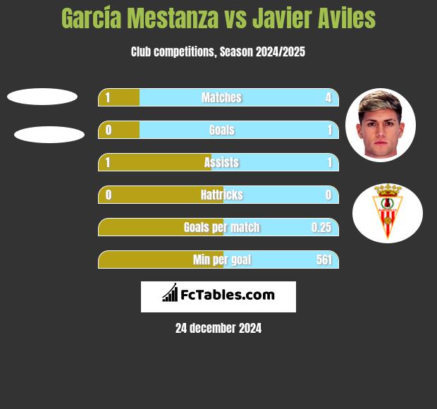 García Mestanza vs Javier Aviles h2h player stats