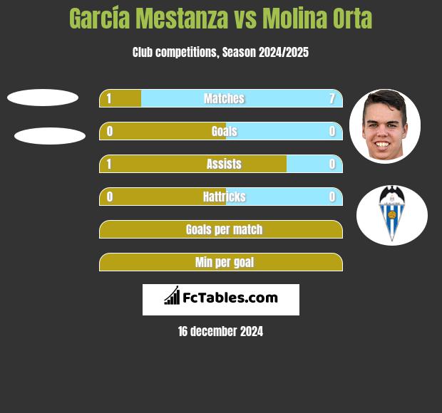 García Mestanza vs Molina Orta h2h player stats