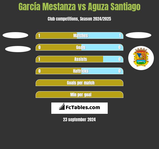 García Mestanza vs Aguza Santiago h2h player stats