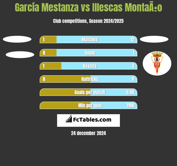 García Mestanza vs Illescas MontaÃ±o h2h player stats