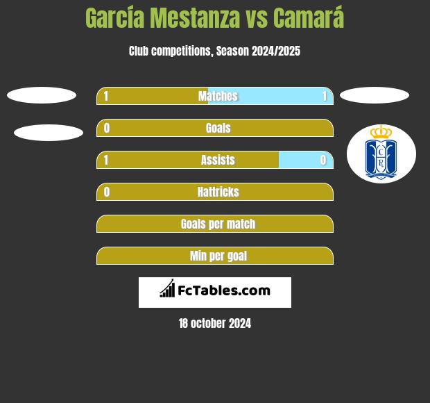 García Mestanza vs Camará h2h player stats