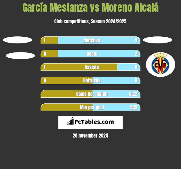 García Mestanza vs Moreno Alcalá h2h player stats