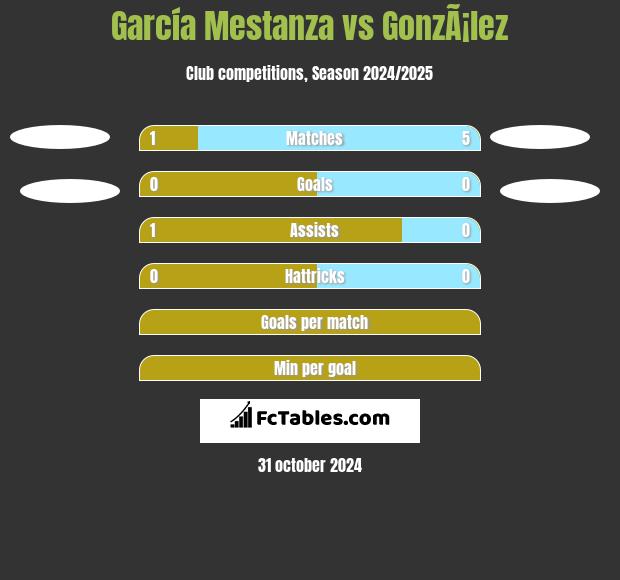 García Mestanza vs GonzÃ¡lez h2h player stats