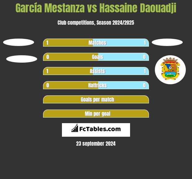 García Mestanza vs Hassaine Daouadji h2h player stats