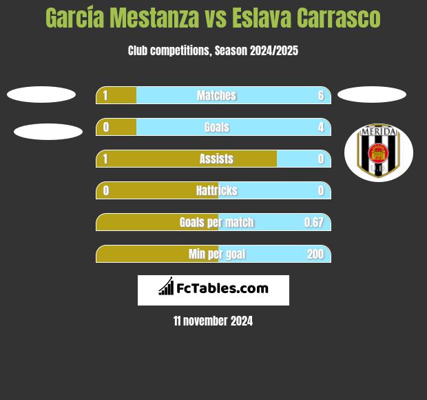 García Mestanza vs Eslava Carrasco h2h player stats