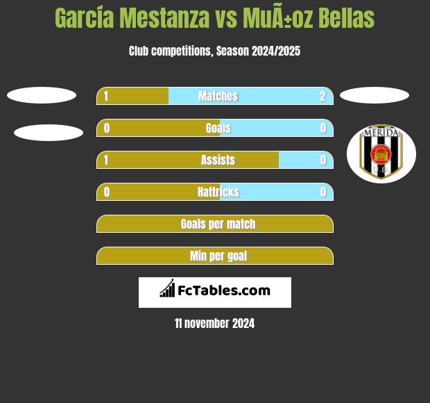 García Mestanza vs MuÃ±oz Bellas h2h player stats