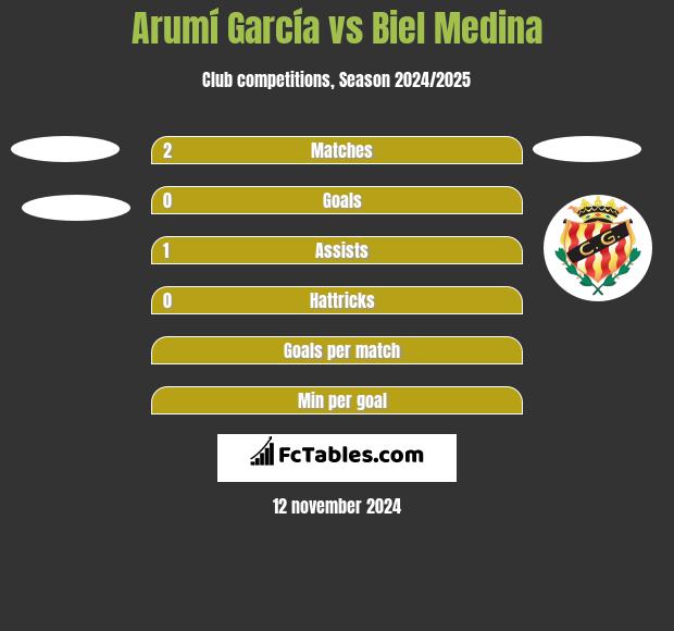 Arumí García vs Biel Medina h2h player stats