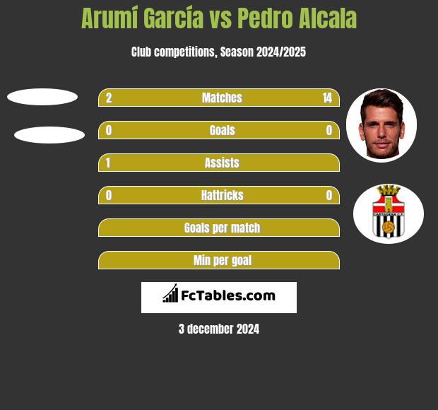 Arumí García vs Pedro Alcala h2h player stats