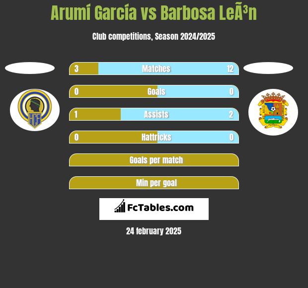 Arumí García vs Barbosa LeÃ³n h2h player stats