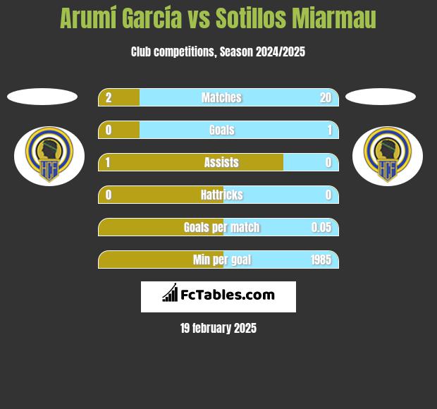 Arumí García vs Sotillos Miarmau h2h player stats