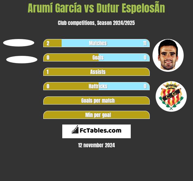 Arumí García vs Dufur EspelosÃ­n h2h player stats