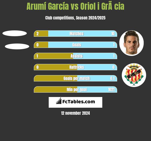 Arumí García vs Oriol i GrÃ cia h2h player stats