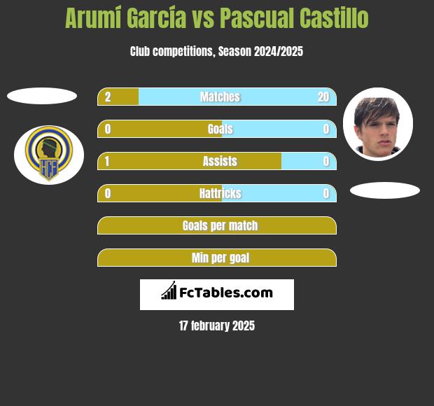 Arumí García vs Pascual Castillo h2h player stats