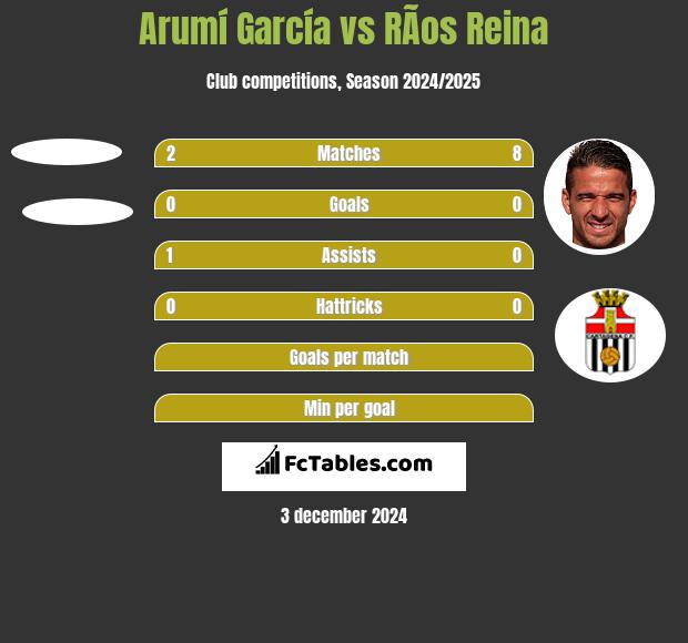 Arumí García vs RÃ­os Reina h2h player stats