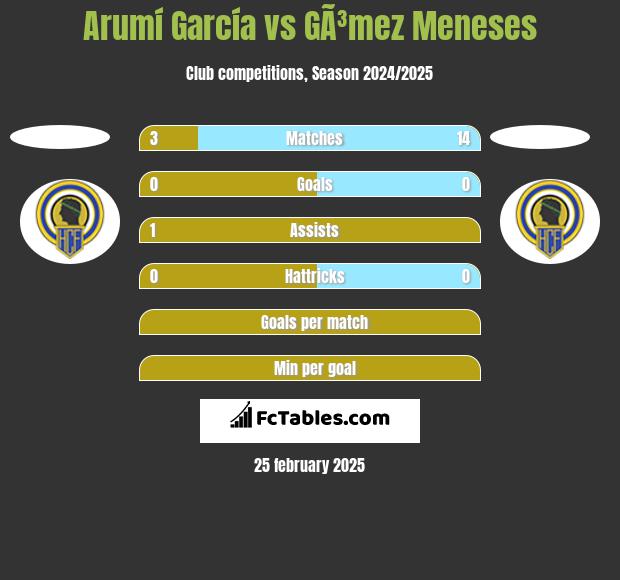 Arumí García vs GÃ³mez Meneses h2h player stats