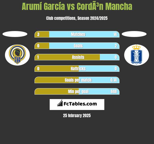 Arumí García vs CordÃ³n Mancha h2h player stats