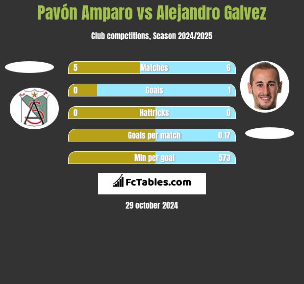 Pavón Amparo vs Alejandro Galvez h2h player stats