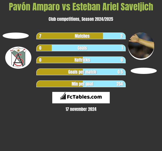 Pavón Amparo vs Esteban Ariel Saveljich h2h player stats