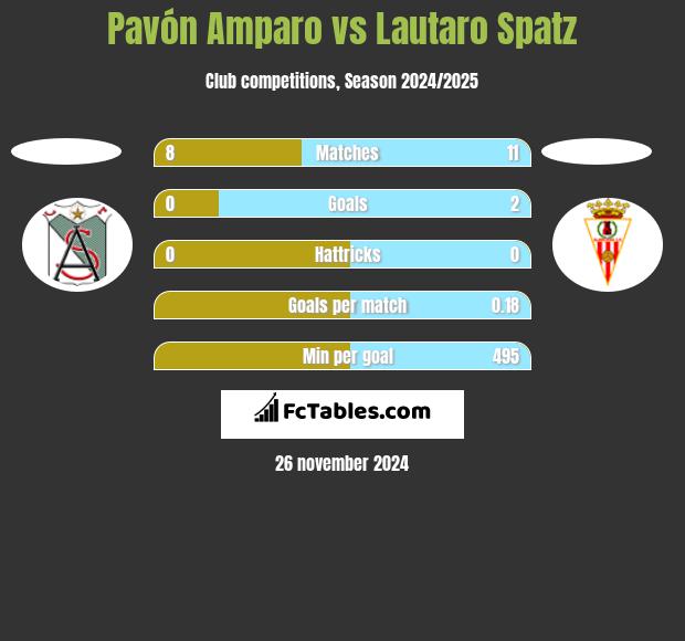 Pavón Amparo vs Lautaro Spatz h2h player stats