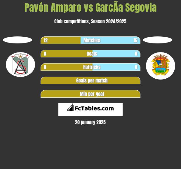 Pavón Amparo vs GarcÃ­a Segovia h2h player stats