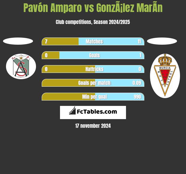 Pavón Amparo vs GonzÃ¡lez MarÃ­n h2h player stats