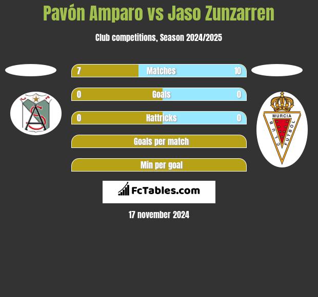 Pavón Amparo vs Jaso Zunzarren h2h player stats