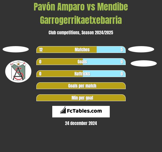 Pavón Amparo vs Mendibe Garrogerrikaetxebarria h2h player stats