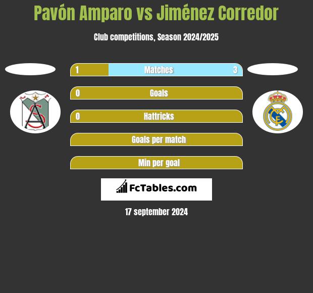 Pavón Amparo vs Jiménez Corredor h2h player stats