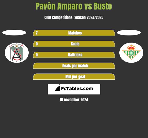 Pavón Amparo vs Busto h2h player stats