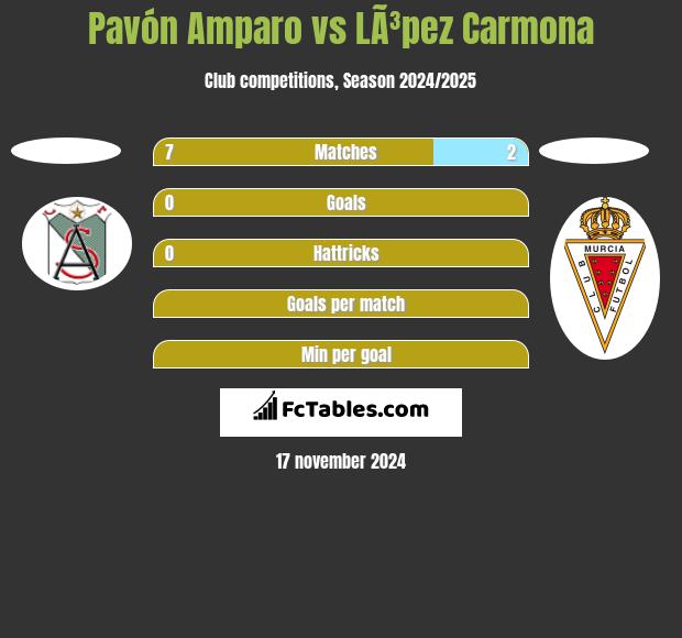 Pavón Amparo vs LÃ³pez Carmona h2h player stats