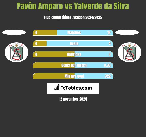 Pavón Amparo vs Valverde da Silva h2h player stats