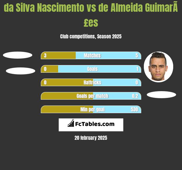 da Silva Nascimento vs de Almeida GuimarÃ£es h2h player stats