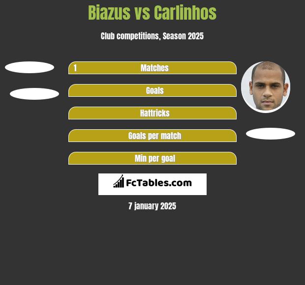 Biazus vs Carlinhos h2h player stats